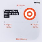 Brand-actions decision making chart